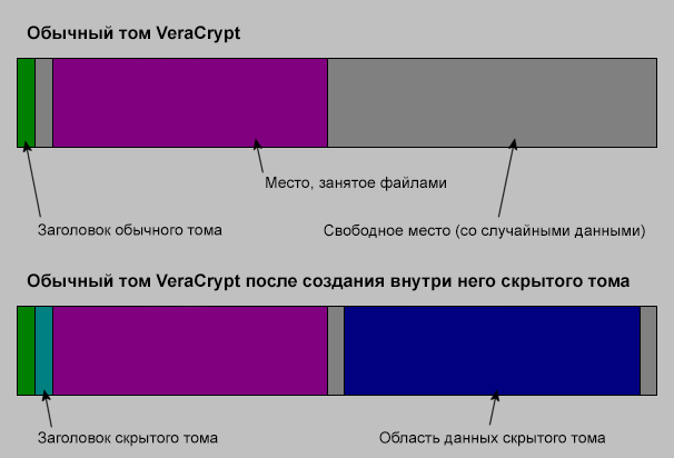 Макет стандартного тома VeraCrypt до и после создания в нём скрытого тома. Макет стандартного тома VeraCrypt до и после создания в нём скрытого тома.